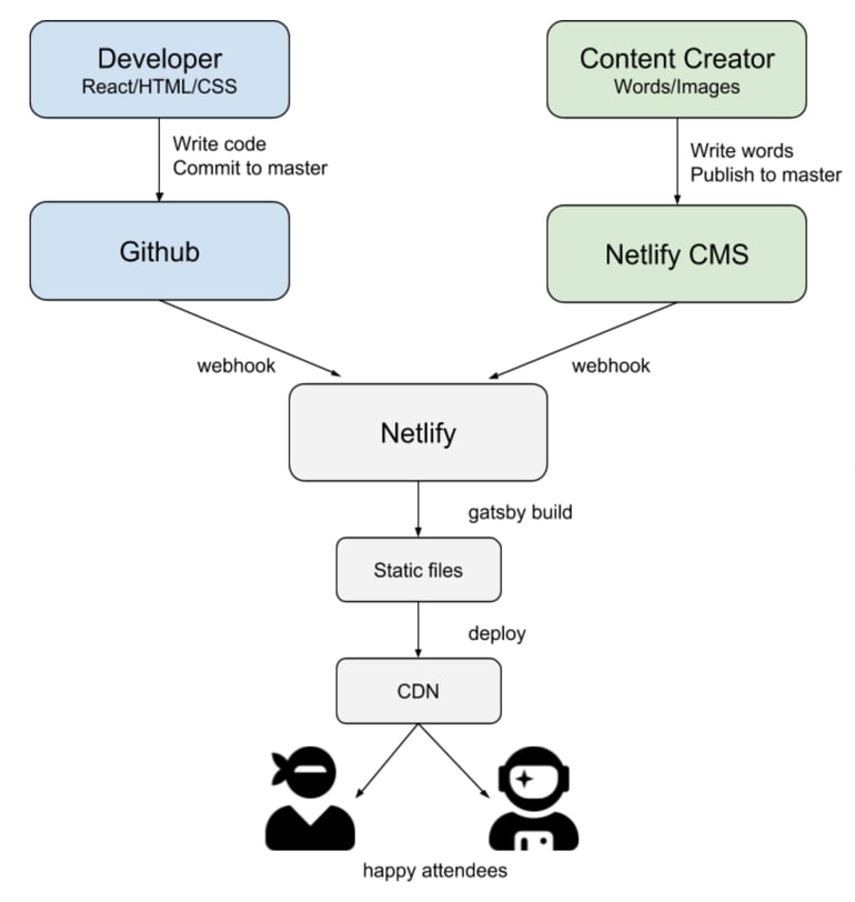 Fluxible MVP architecture diagram