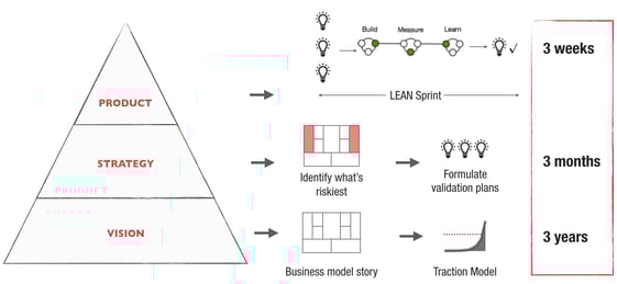 Ash Maurya’s 3x3x3 Vision Strategy and Product timeboxing Ash Maurya’s 3x3x3 Vision Strategy and Product timeboxing