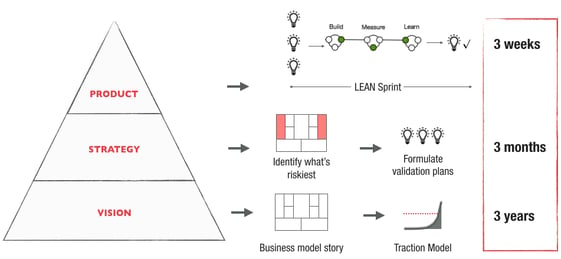 Ash Maurya’s 3x3x3 Vision Strategy and Product timeboxing Ash Maurya’s 3x3x3 Vision Strategy and Product timeboxing