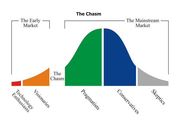 Crossing the Chasm diagram