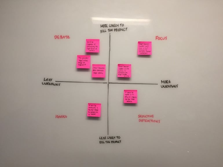 A 2x2 matrix: Number of Unknowns vs Likelihood to Kill the Product.