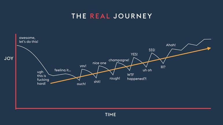 Scott Belsky's "Real Journey" showing that growth is a series of ups-and-downs and not a straight line