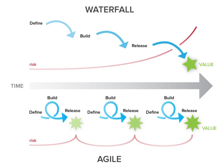 The Waterfall vs Agile development cycle