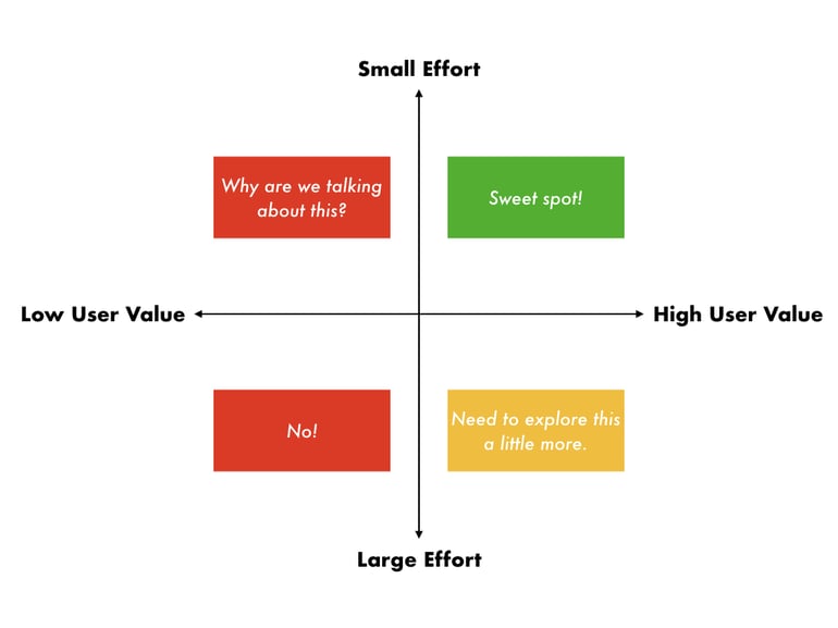 Prioritization matrix with an x-axis of low to high user value and a y-axis of large to small effort