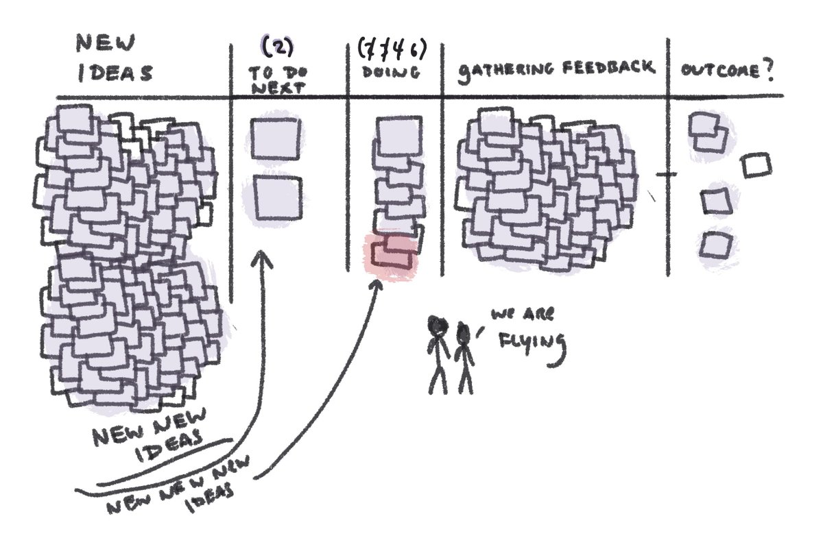 Columns of New Idea, To Do Next, Doing,Gathering Feedback & Outcome