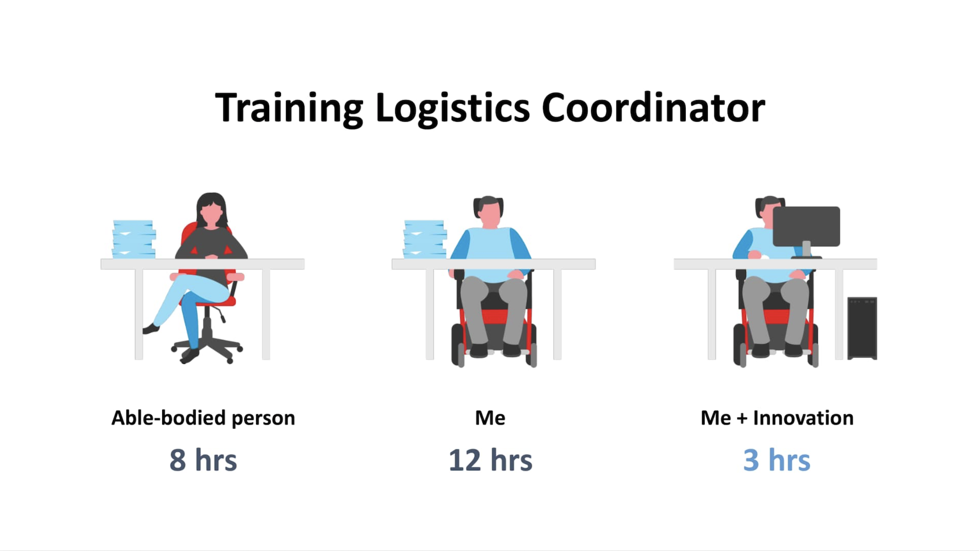 A drawing of three people sitting at separate desks. The first is an able-bodied person who finishes their workday in eight hours. The second is David Dame, with a stack of paper on his desk who finishes in 12 hours. The third is Dame with a computer on his desk, who now finishes work in three hours because of innovation.