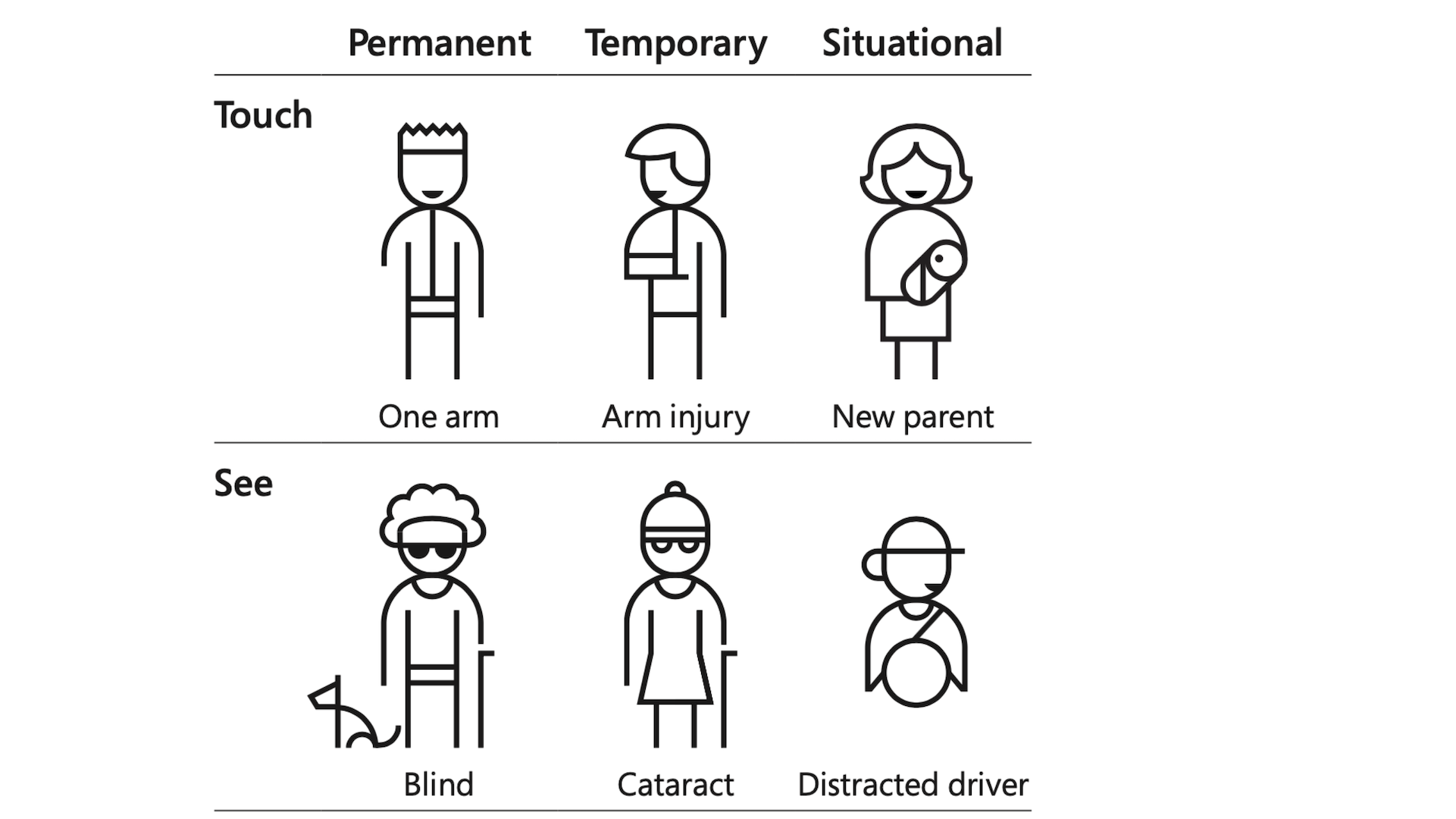 Black and white cartoons of people from Microsoft's inclusion toolkit. There are two rows of three people, each with permanent, temporary, and situational disabilities. In the first row, one person has one arm, the next has an arm injury, and the third is holding an infant. In the second row, one person is blind, the next has cataracts, and the third is a distracted driver.