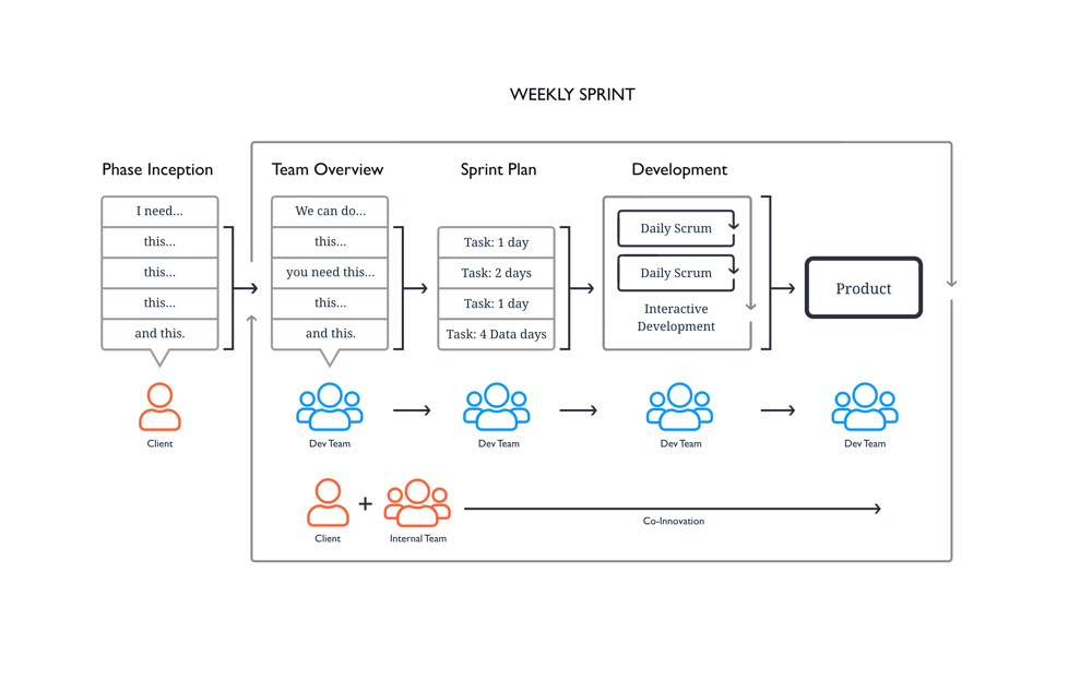 Flow diagram showing the steps in a weekly sprint