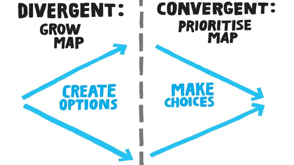 Two columns, one says "Divergent: Grow map. Create options." The other says. "Convergent: Prioritize map. Make choices."  