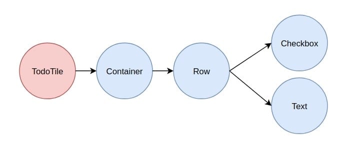 Five circles lined up horizontally, separated by arrows, with the words "Todo Tile", "Container", "Row", "Checkbox" and "Text" inside.