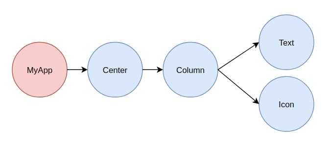 Five circles lined up horizontally and separated by arrows with the words "MyApp", "Center", "Column", "Text", and "Icon". 
