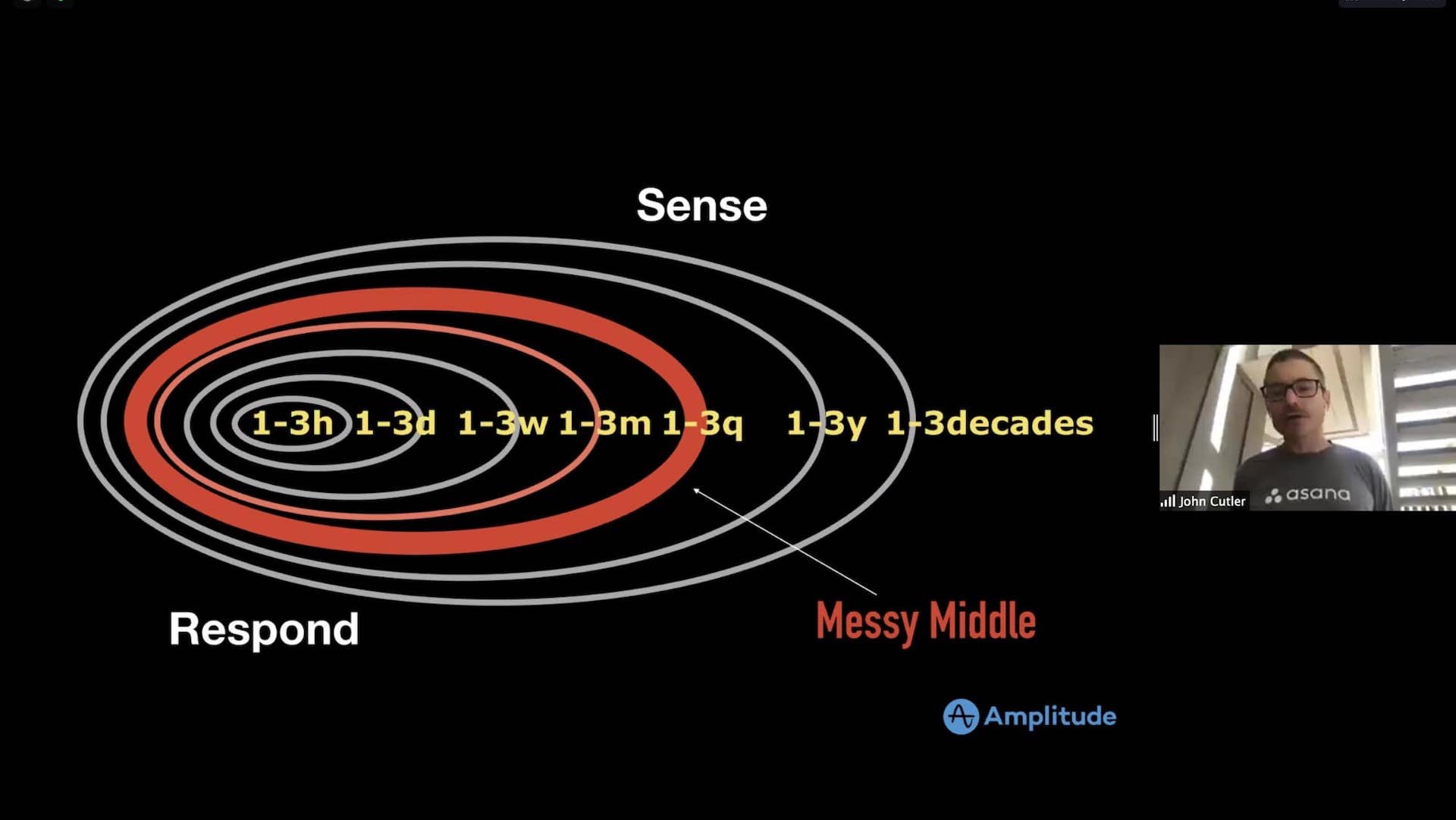 Oval rings with timeframes between one to three hours to one to three decades with a red ring around the middle.