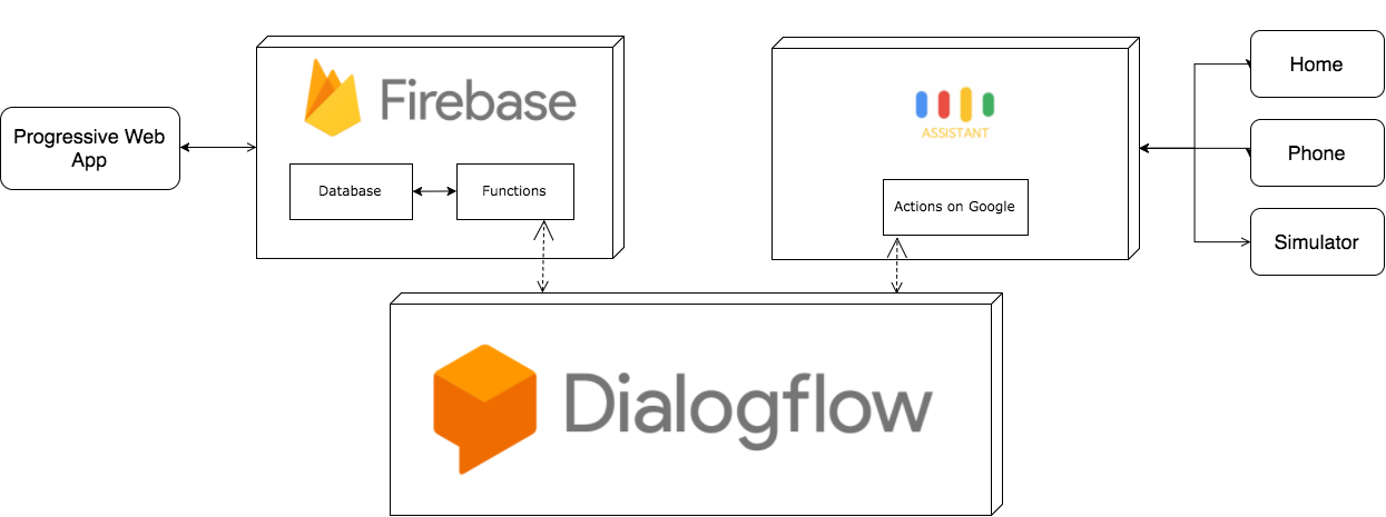 An architecture diagram of the application we built in our Voice UI Zeitspace Session