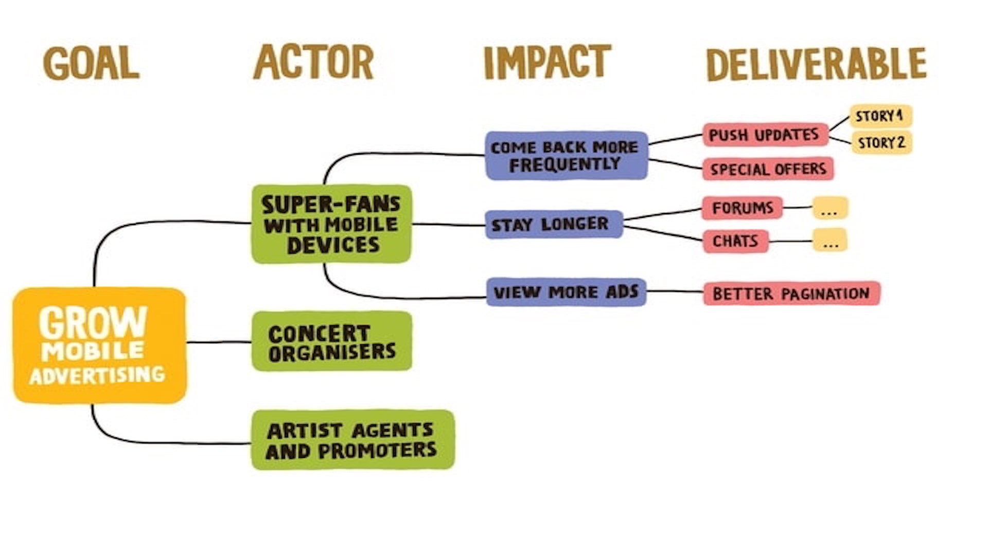 An impact map with colourful bubbles outlining steps to grow mobile advertising for an online concert platform.