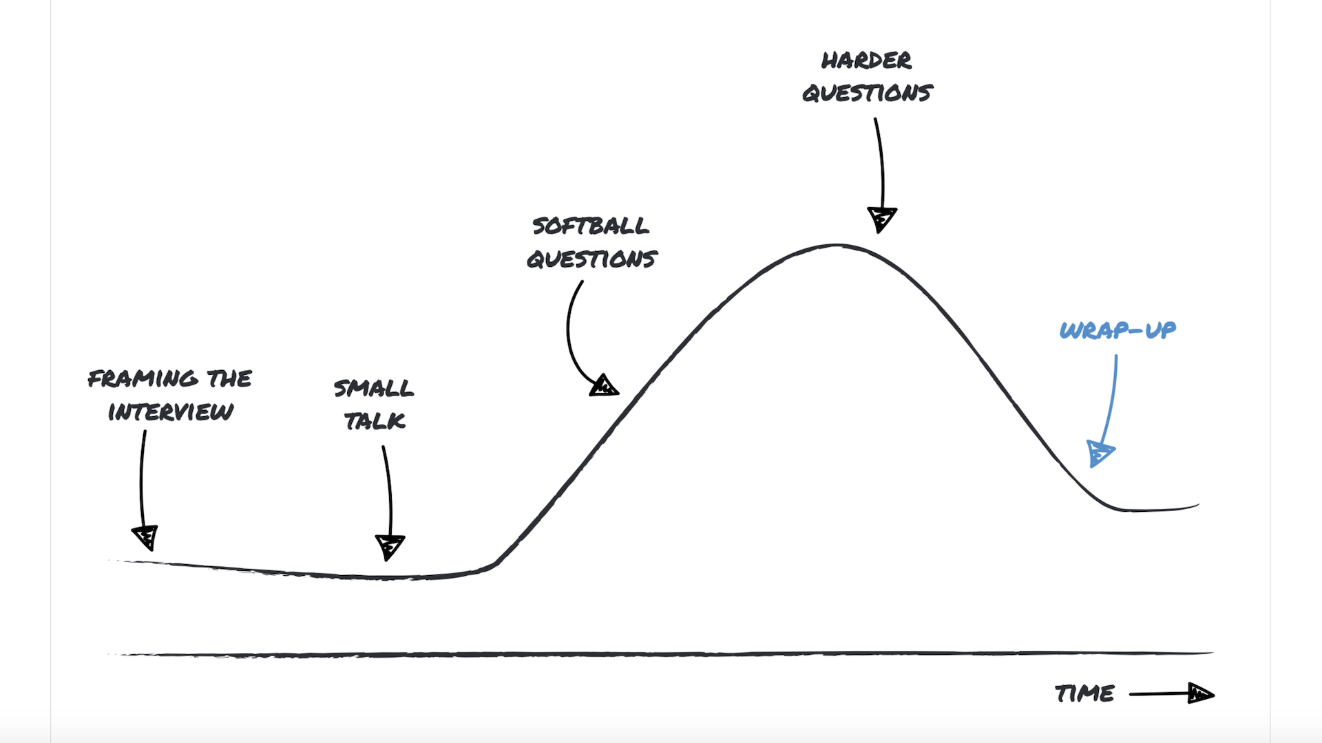 An arc of an interview, from framing the interview on the left, to the wrap up on the right.