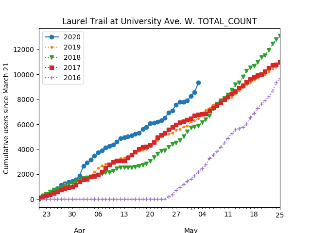 A graph showing the number of pedestrians and cyclists using the Laurel Trail from 2016 to 2020