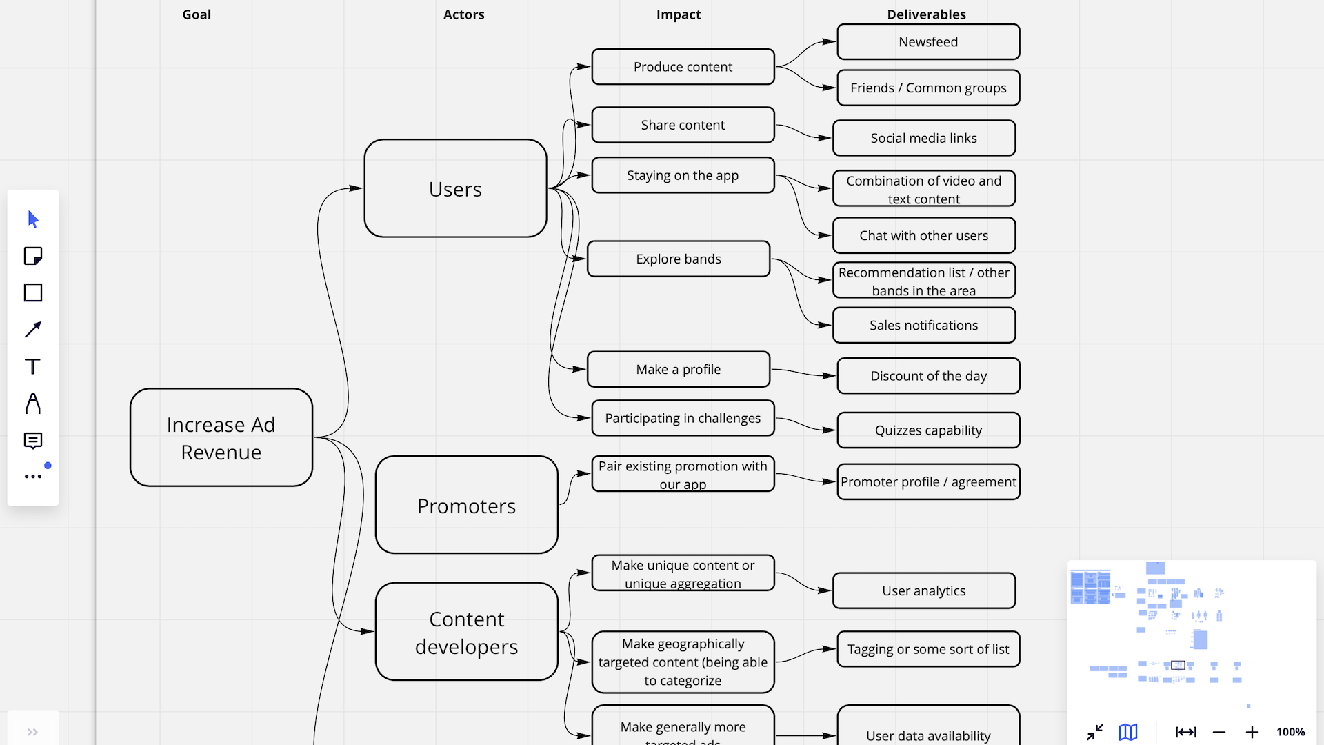 An impact map to increase ad revenue that one of the groups put together during the workshop.