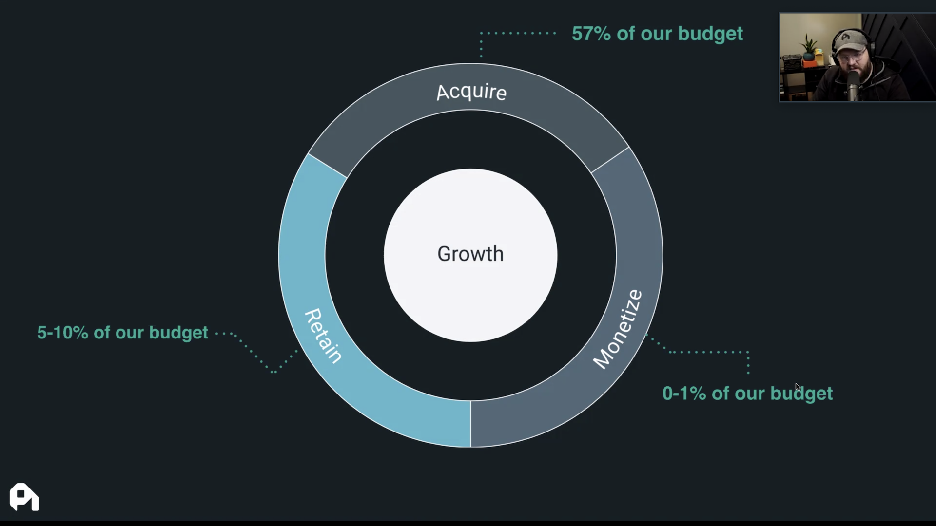 A bullseye that shows where companies are spending money to grow their business, with 