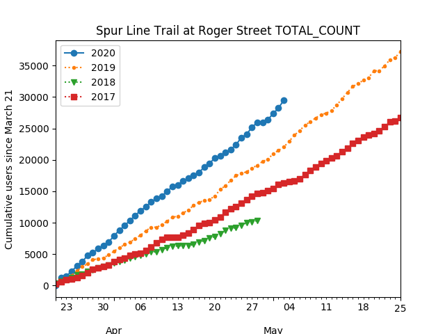 A graph showing the number of pedestrians and cyclists using the Spur Line Trail from 2017 to 2020