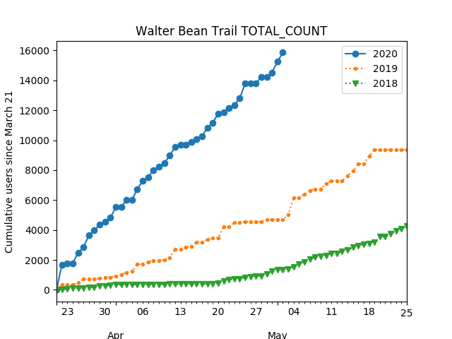 A graph showing the number of pedestrians and cyclists using the Walter Bean Trail from 2018 to 2020