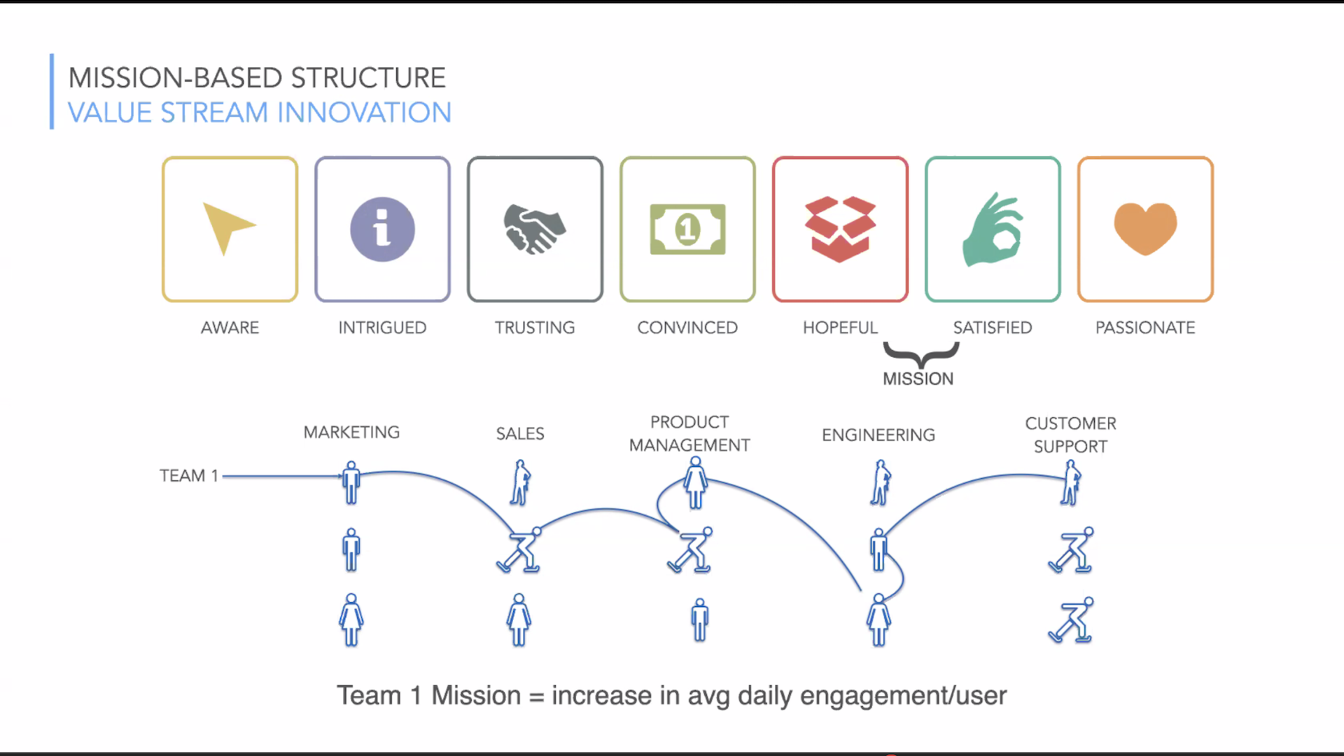 Steps for value stream innovation, from aware to passionate.