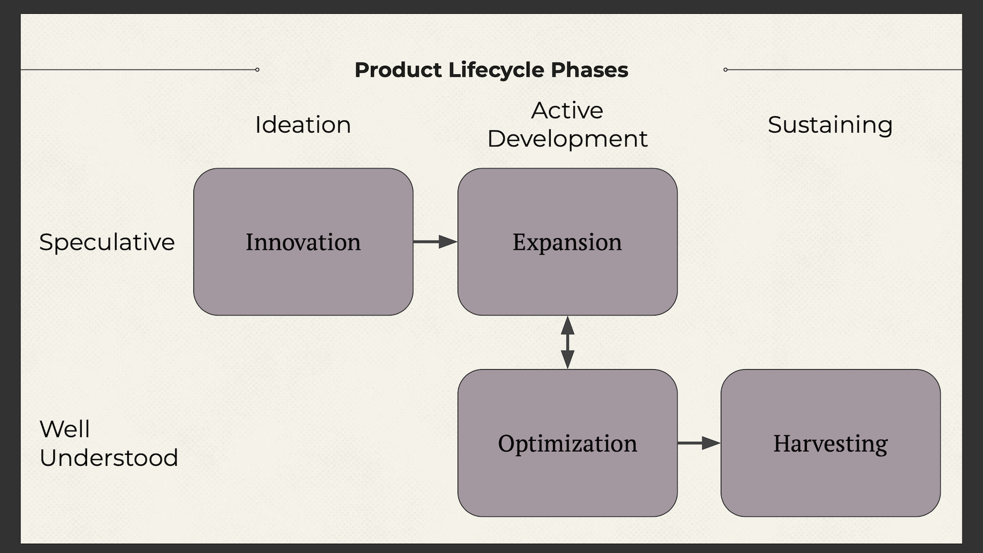 Product Lifecycle phases laid out on an x/y axis